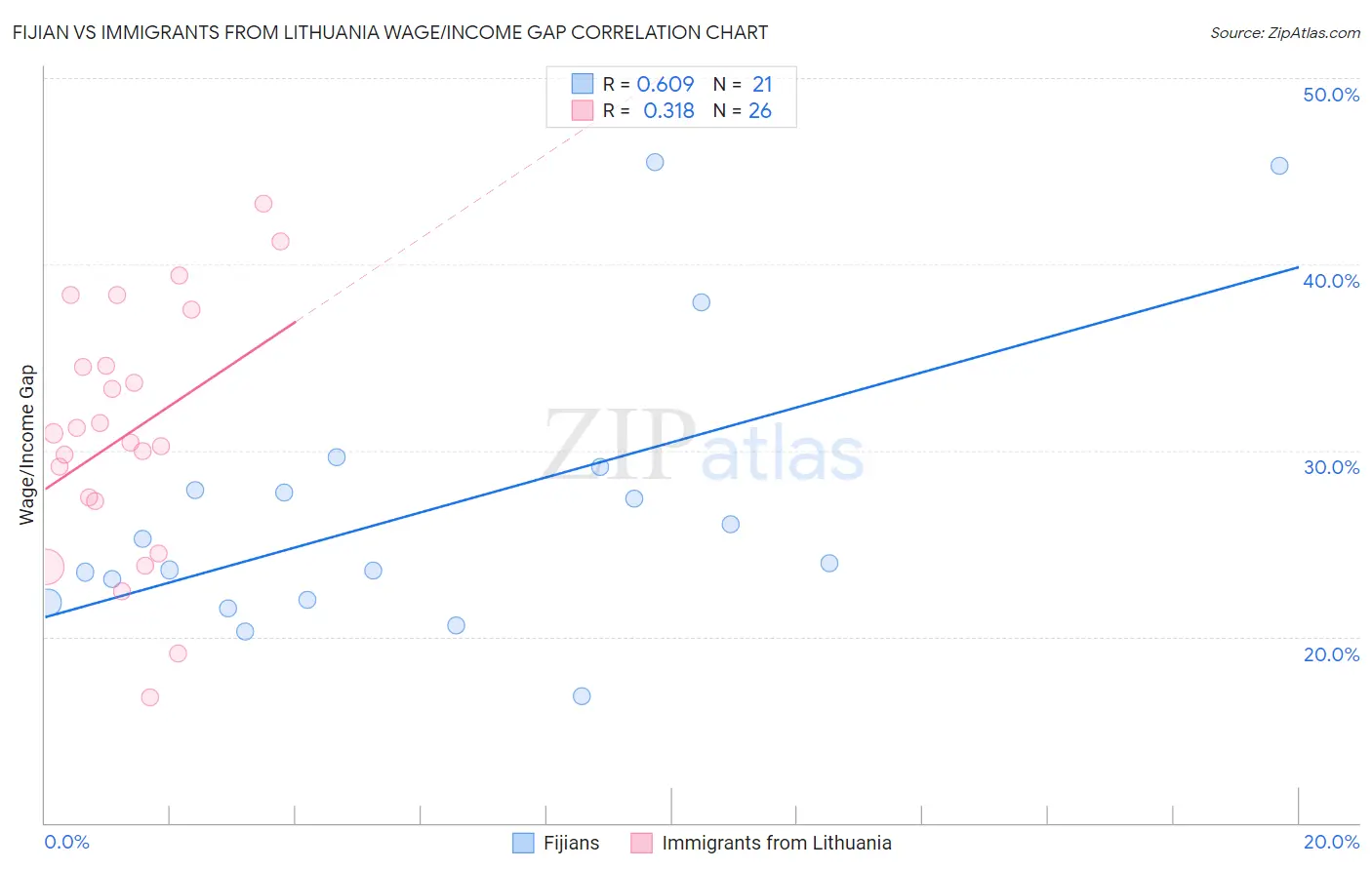 Fijian vs Immigrants from Lithuania Wage/Income Gap