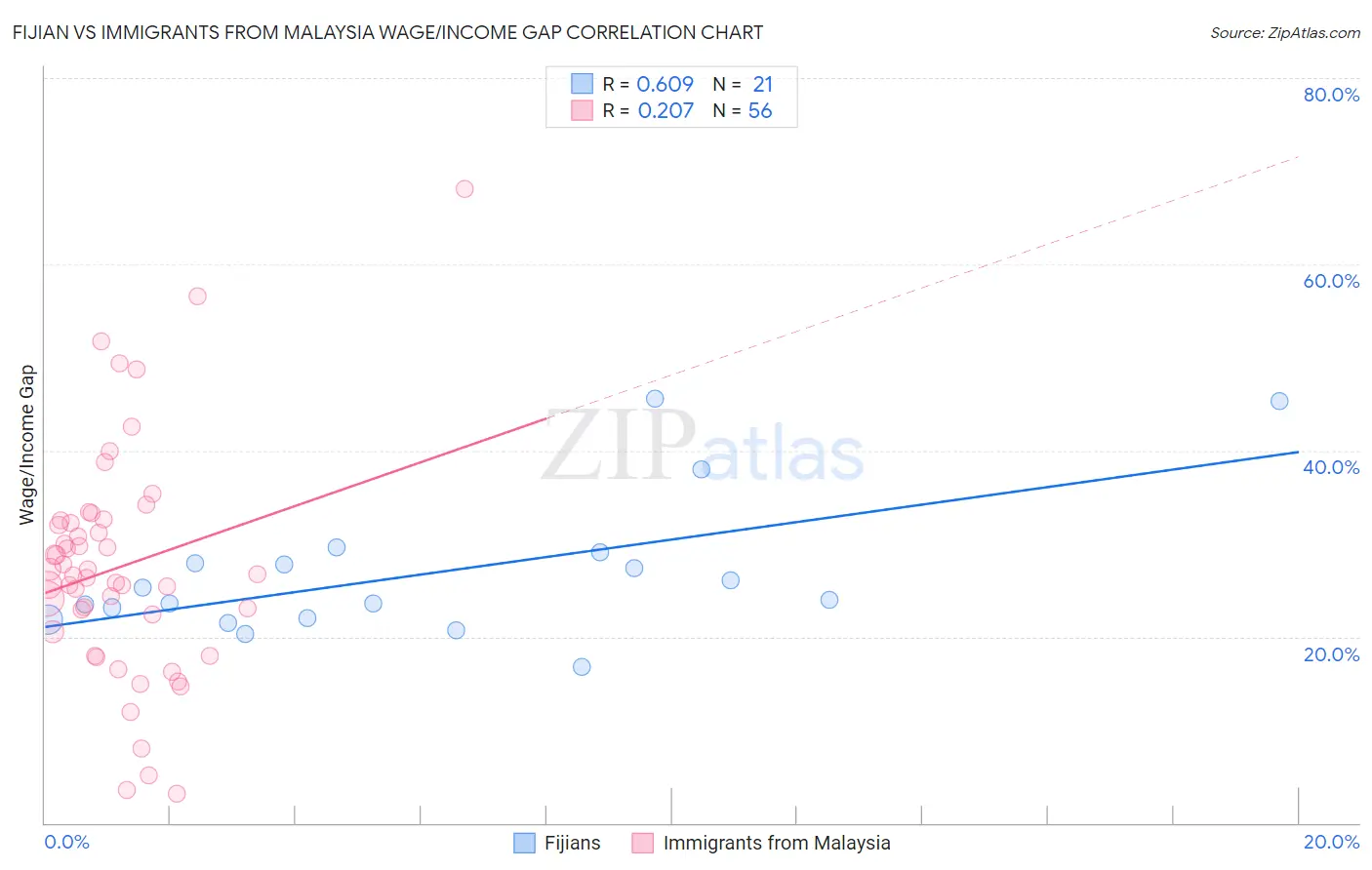 Fijian vs Immigrants from Malaysia Wage/Income Gap