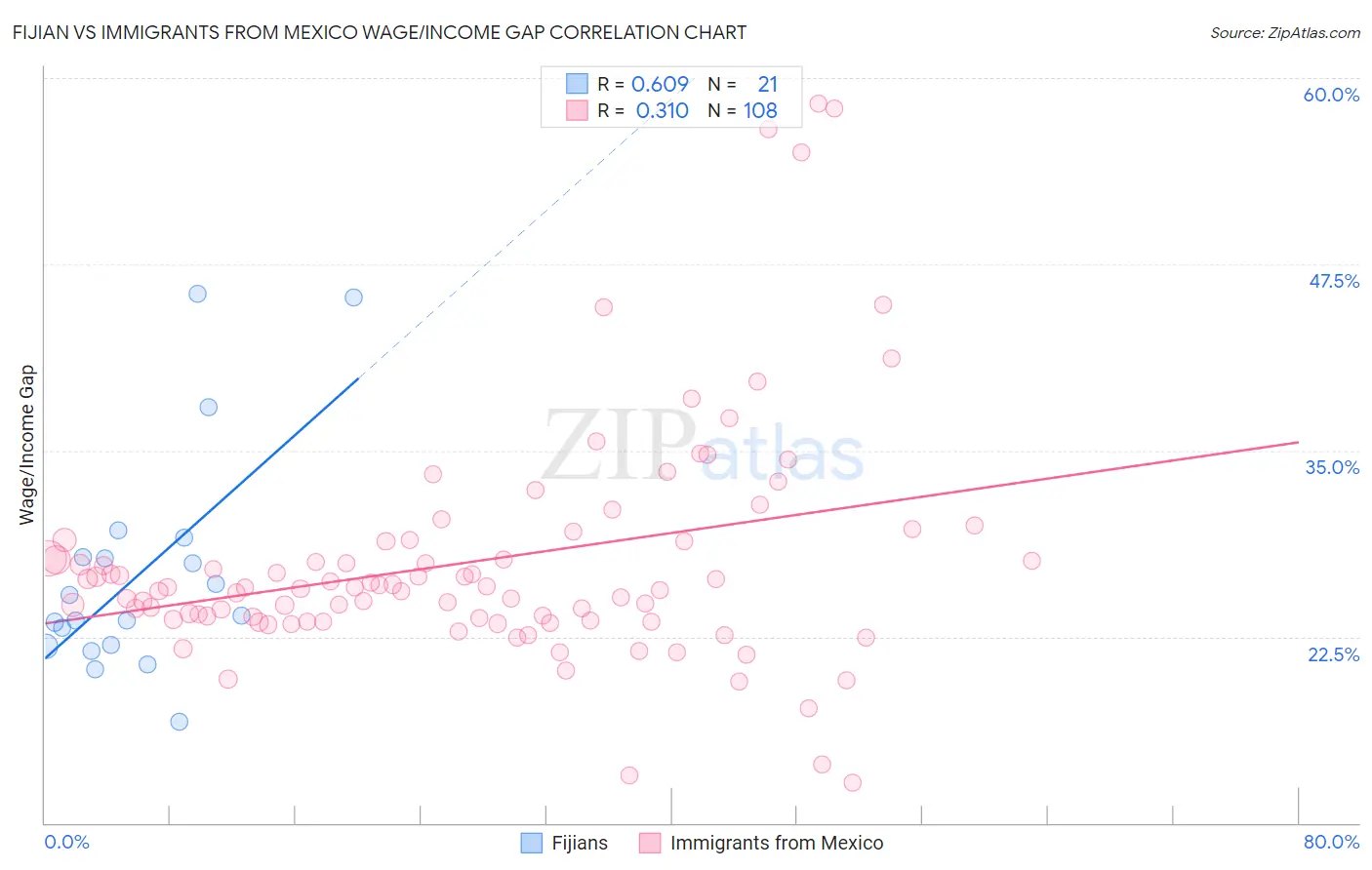 Fijian vs Immigrants from Mexico Wage/Income Gap