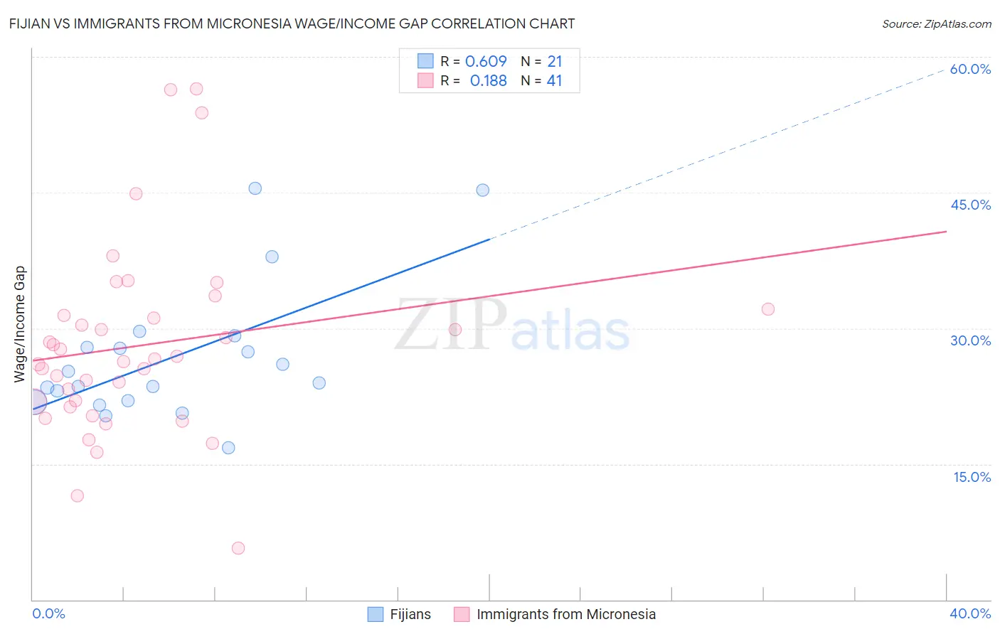 Fijian vs Immigrants from Micronesia Wage/Income Gap