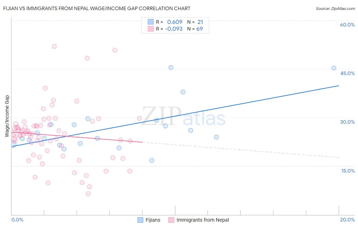 Fijian vs Immigrants from Nepal Wage/Income Gap