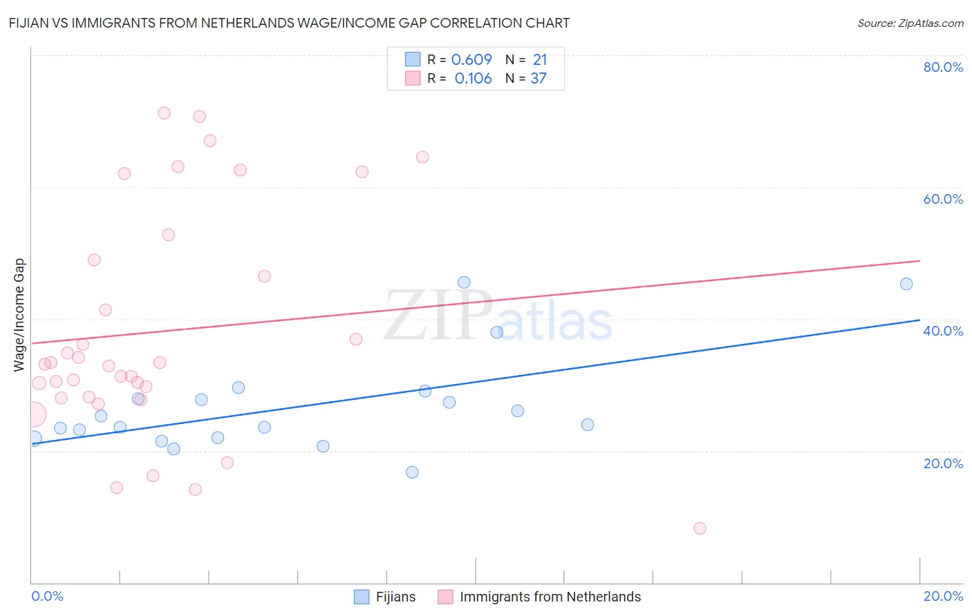 Fijian vs Immigrants from Netherlands Wage/Income Gap