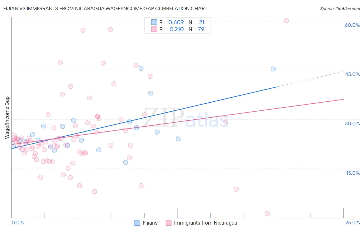Fijian vs Immigrants from Nicaragua Wage/Income Gap