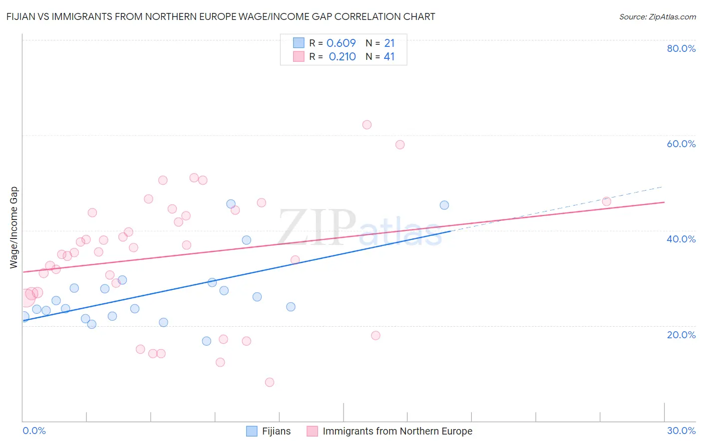 Fijian vs Immigrants from Northern Europe Wage/Income Gap
