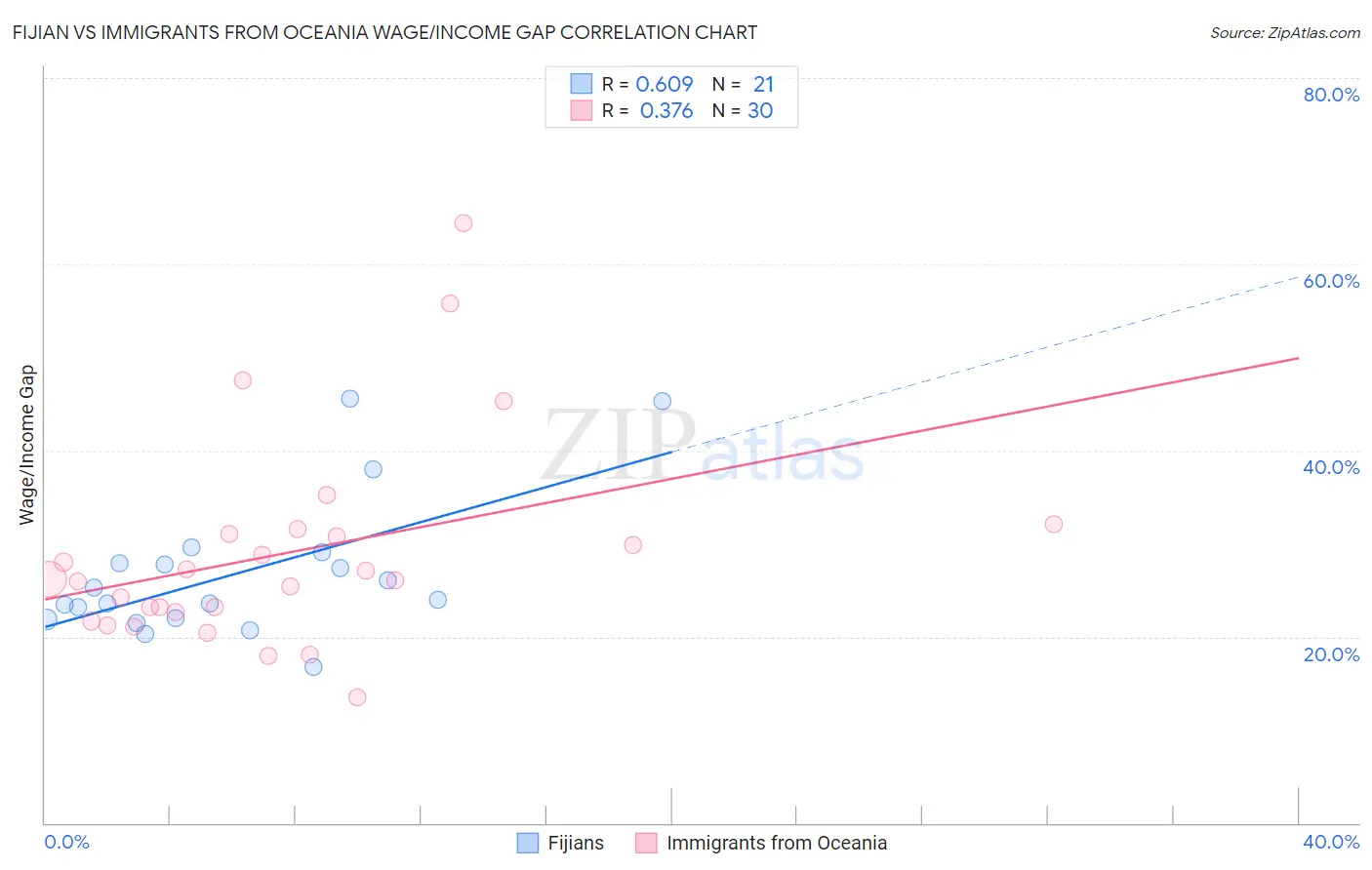 Fijian vs Immigrants from Oceania Wage/Income Gap