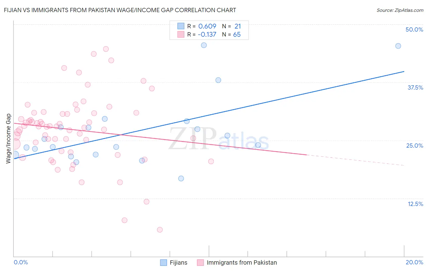 Fijian vs Immigrants from Pakistan Wage/Income Gap