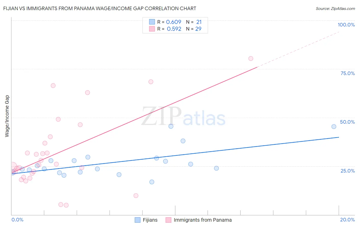 Fijian vs Immigrants from Panama Wage/Income Gap