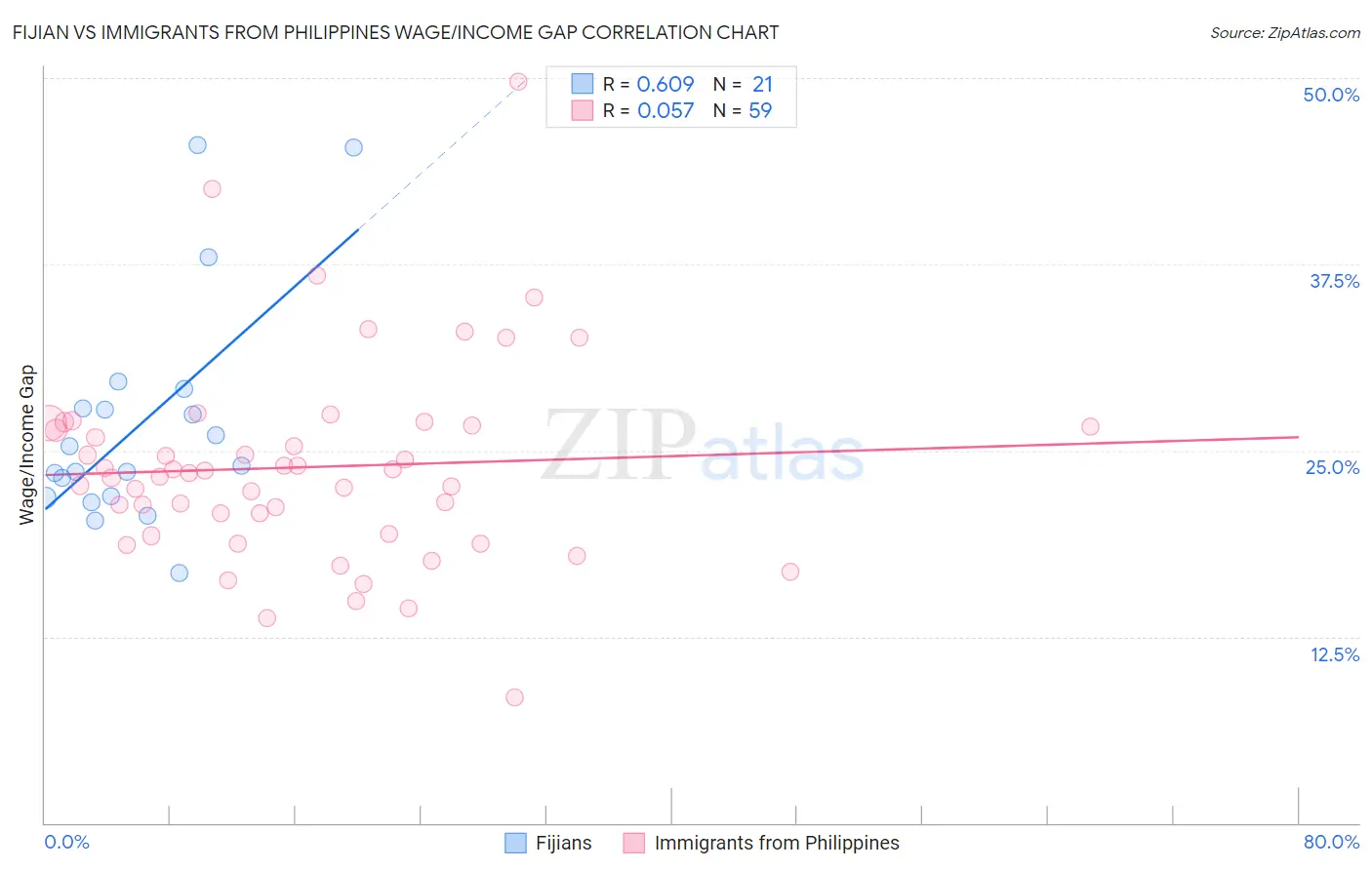 Fijian vs Immigrants from Philippines Wage/Income Gap