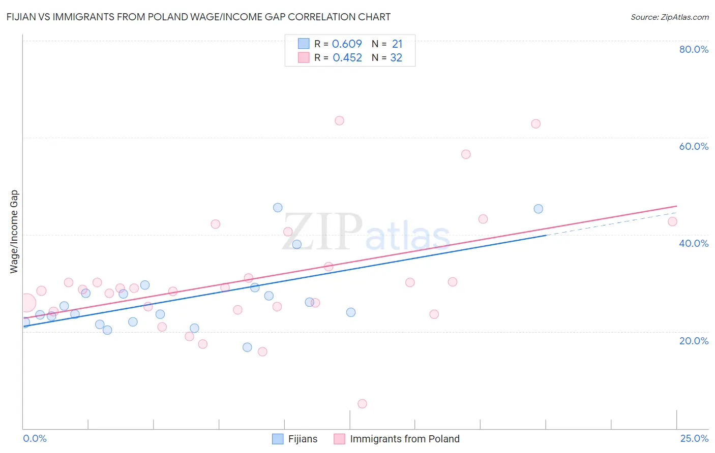 Fijian vs Immigrants from Poland Wage/Income Gap