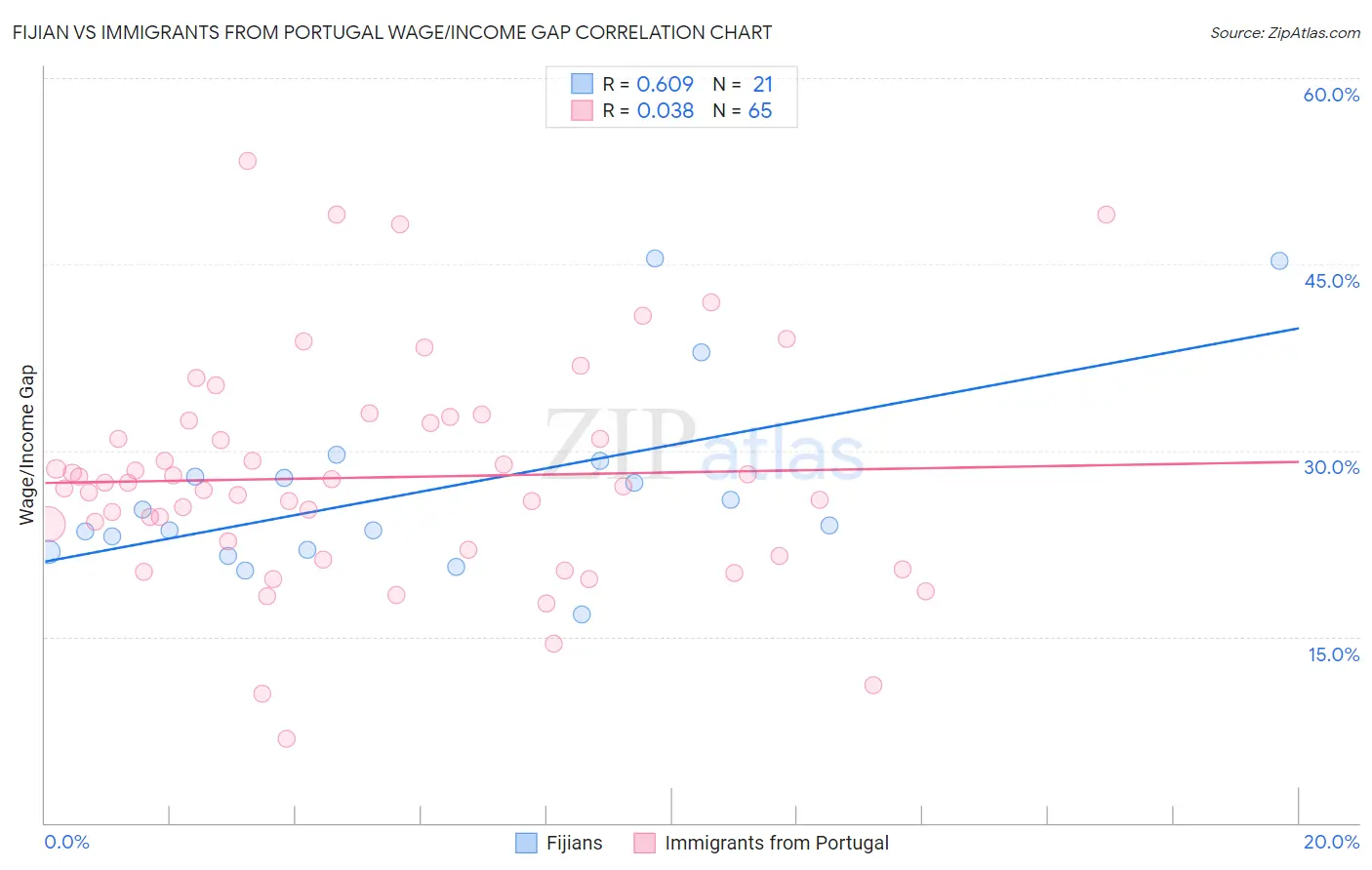 Fijian vs Immigrants from Portugal Wage/Income Gap