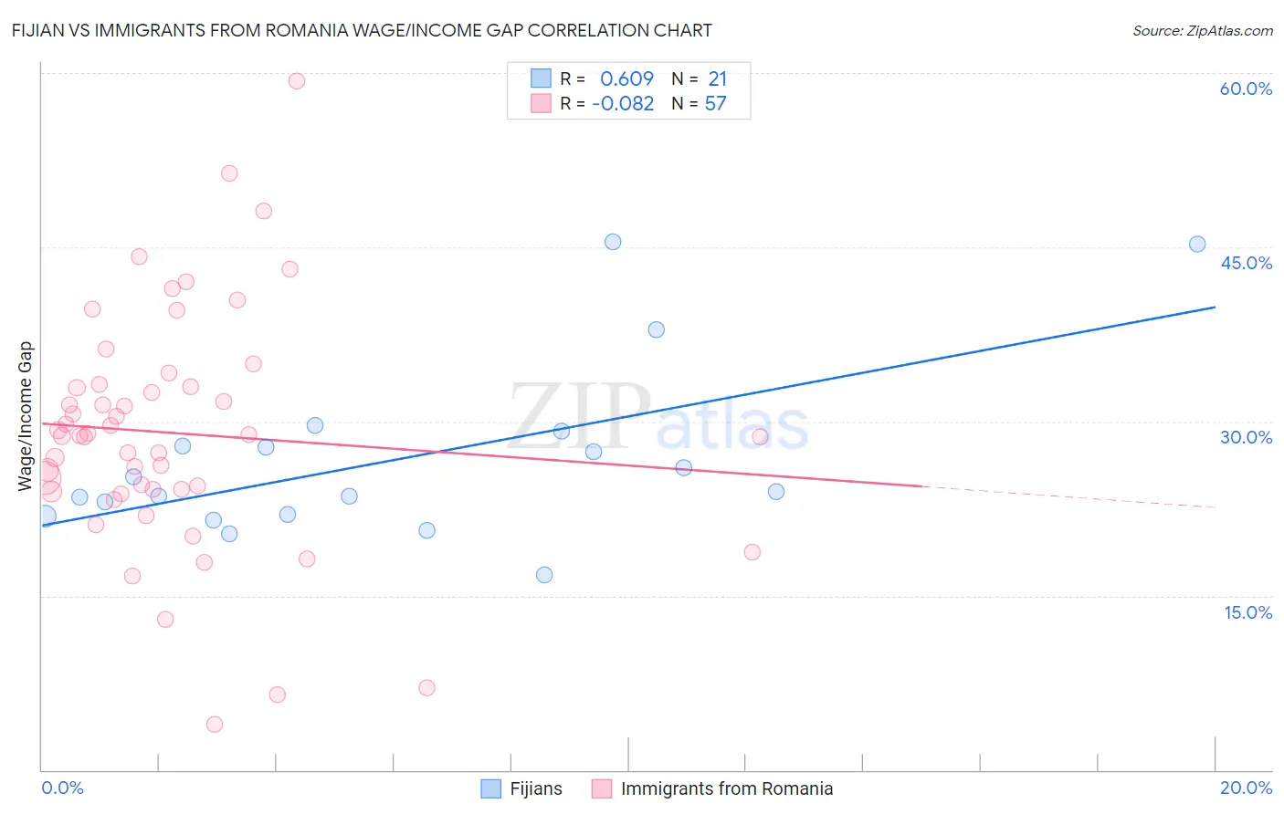 Fijian vs Immigrants from Romania Wage/Income Gap