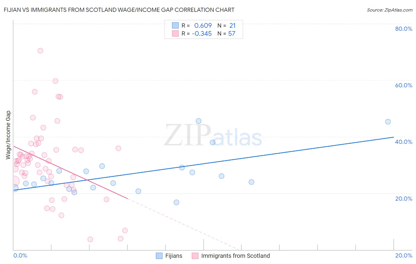 Fijian vs Immigrants from Scotland Wage/Income Gap