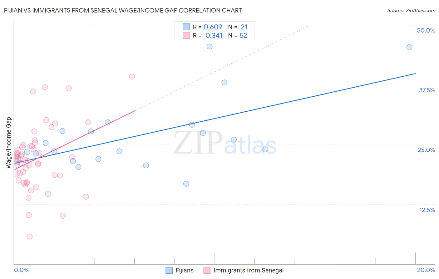 Fijian vs Immigrants from Senegal Wage/Income Gap