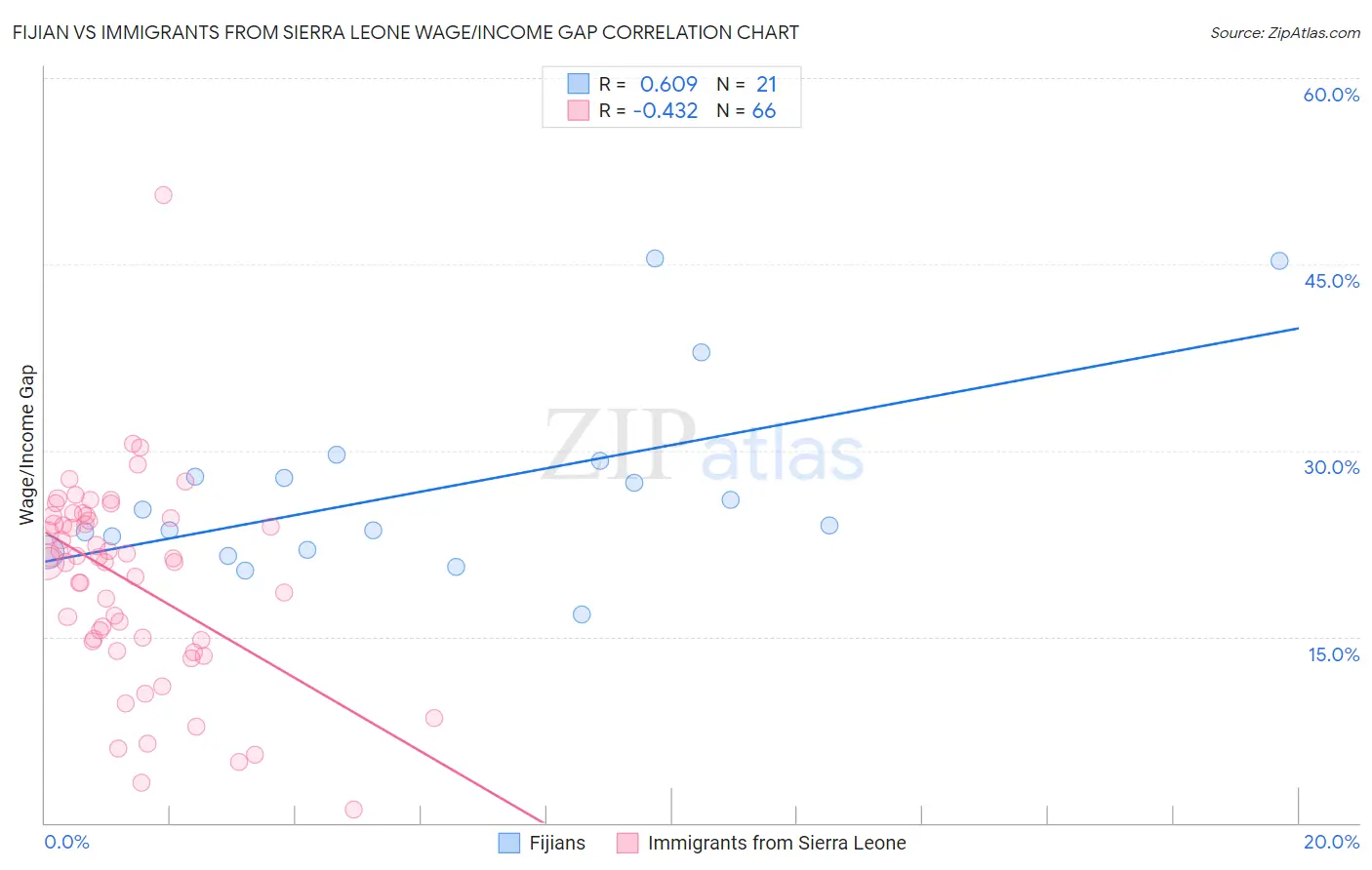 Fijian vs Immigrants from Sierra Leone Wage/Income Gap