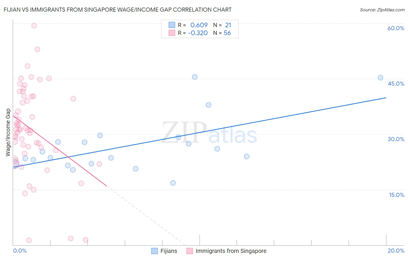 Fijian vs Immigrants from Singapore Wage/Income Gap