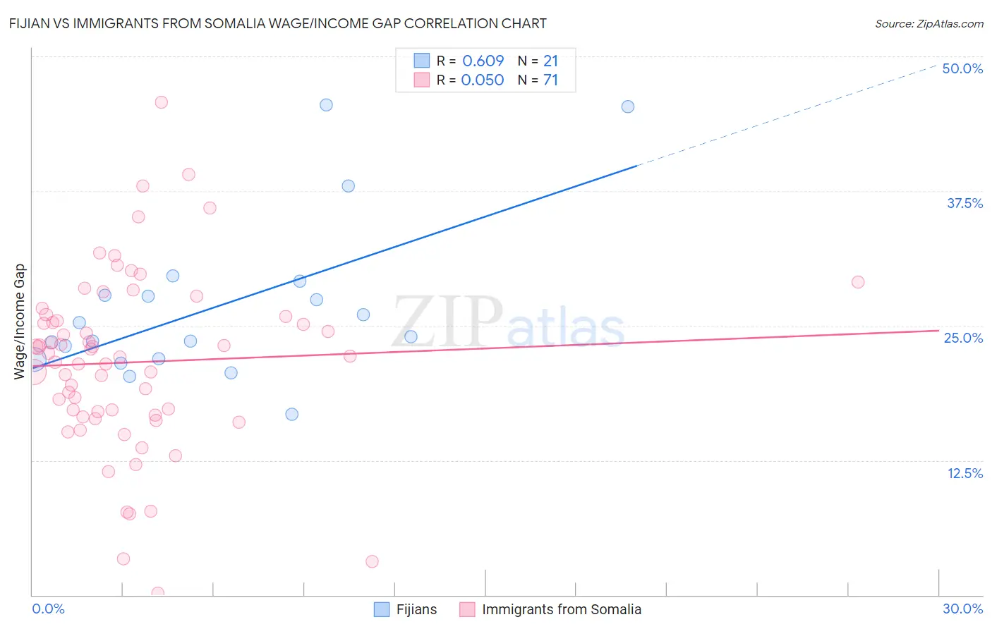 Fijian vs Immigrants from Somalia Wage/Income Gap