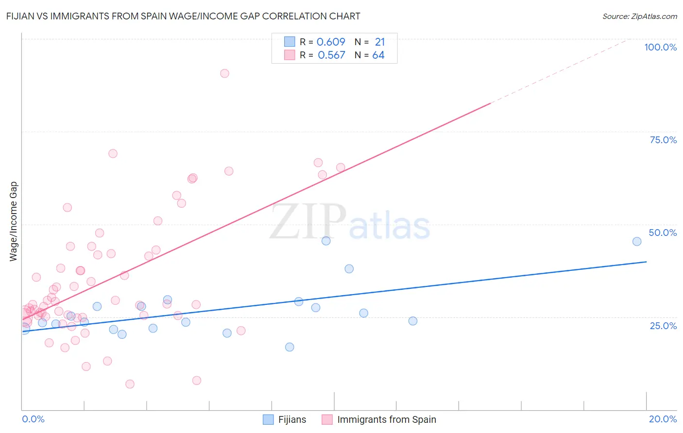 Fijian vs Immigrants from Spain Wage/Income Gap