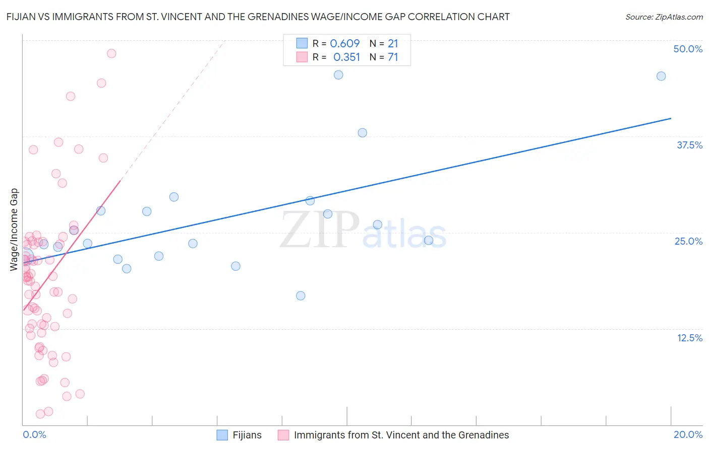Fijian vs Immigrants from St. Vincent and the Grenadines Wage/Income Gap