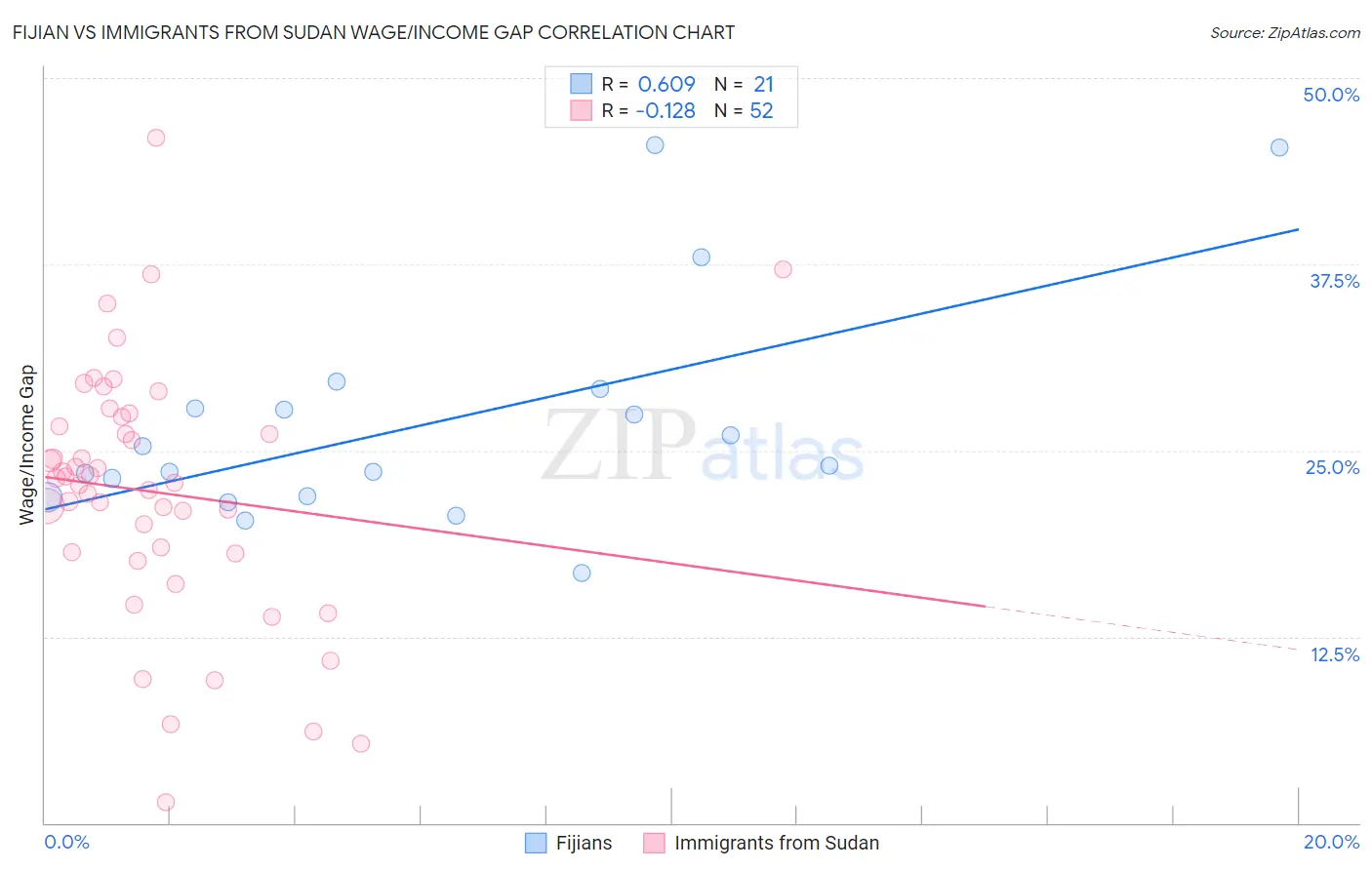 Fijian vs Immigrants from Sudan Wage/Income Gap