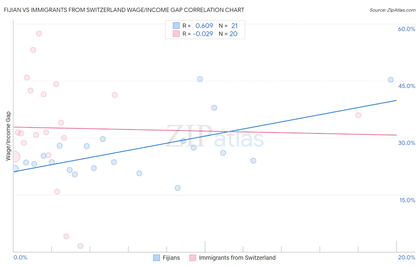 Fijian vs Immigrants from Switzerland Wage/Income Gap