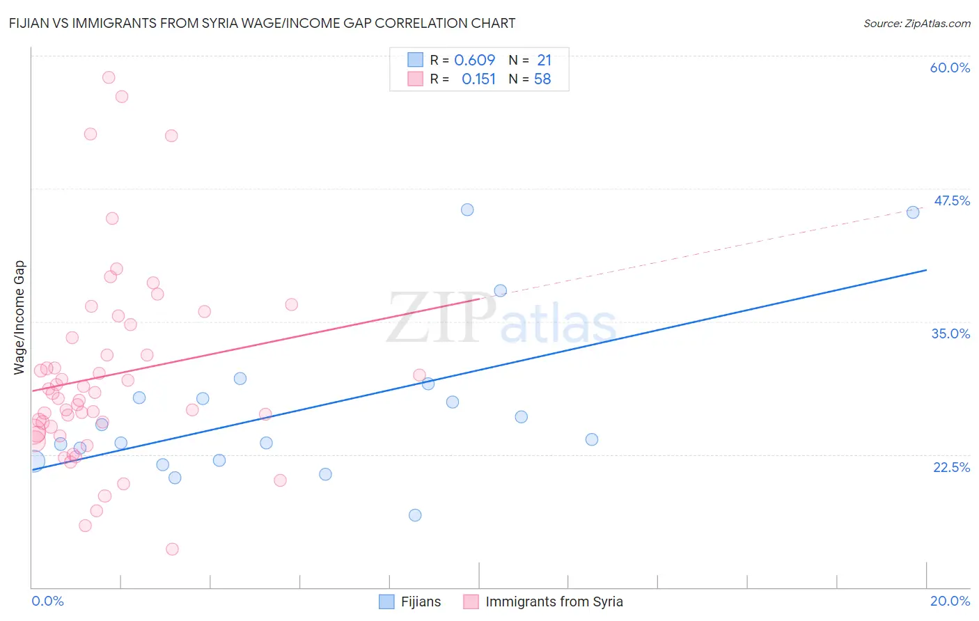 Fijian vs Immigrants from Syria Wage/Income Gap
