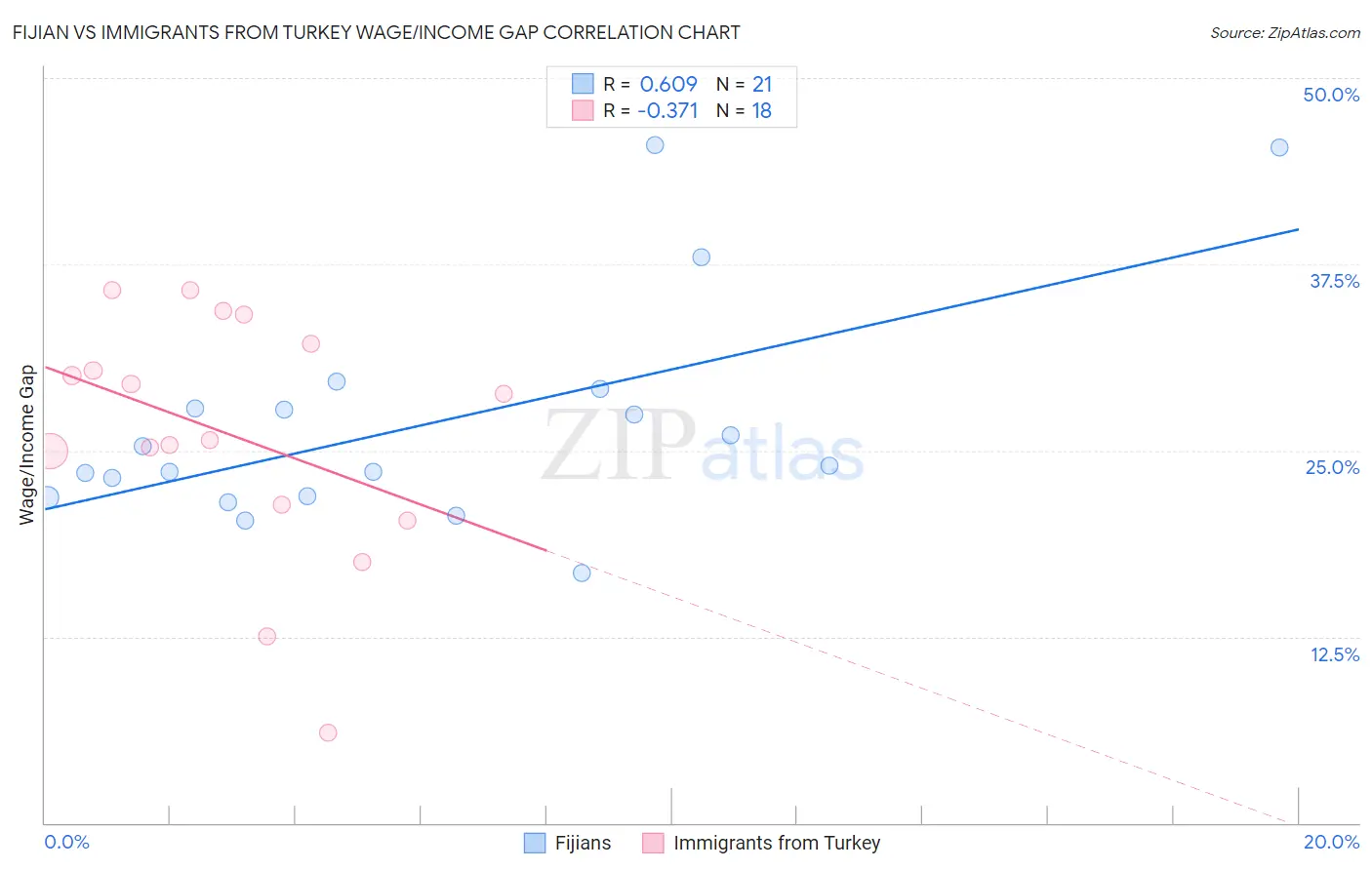 Fijian vs Immigrants from Turkey Wage/Income Gap