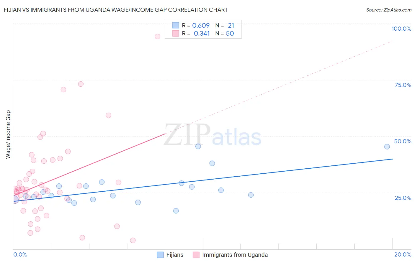Fijian vs Immigrants from Uganda Wage/Income Gap