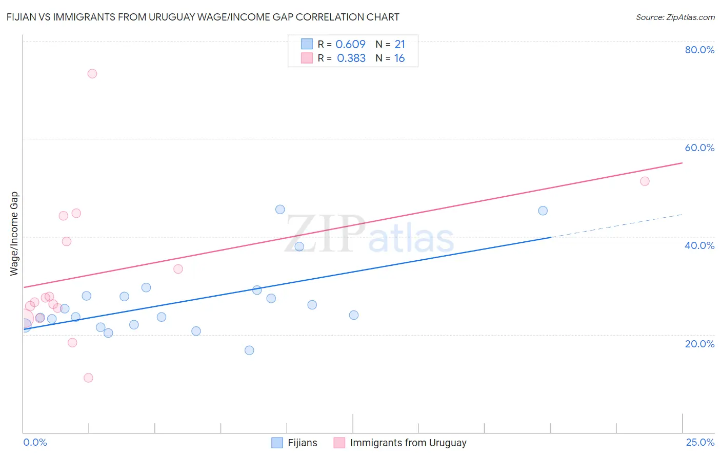 Fijian vs Immigrants from Uruguay Wage/Income Gap