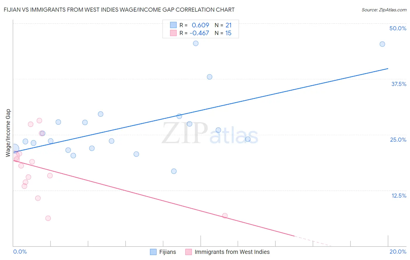 Fijian vs Immigrants from West Indies Wage/Income Gap