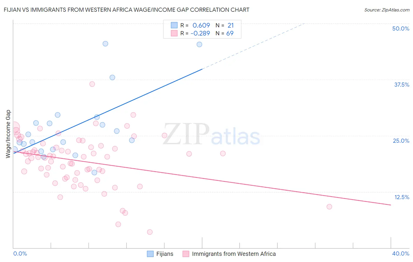 Fijian vs Immigrants from Western Africa Wage/Income Gap