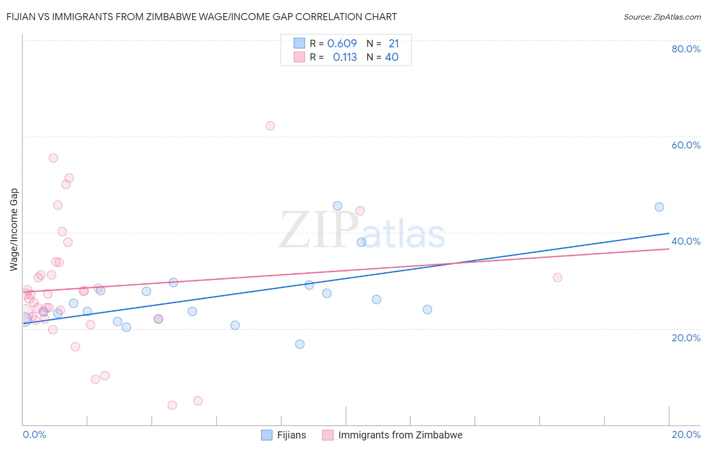 Fijian vs Immigrants from Zimbabwe Wage/Income Gap