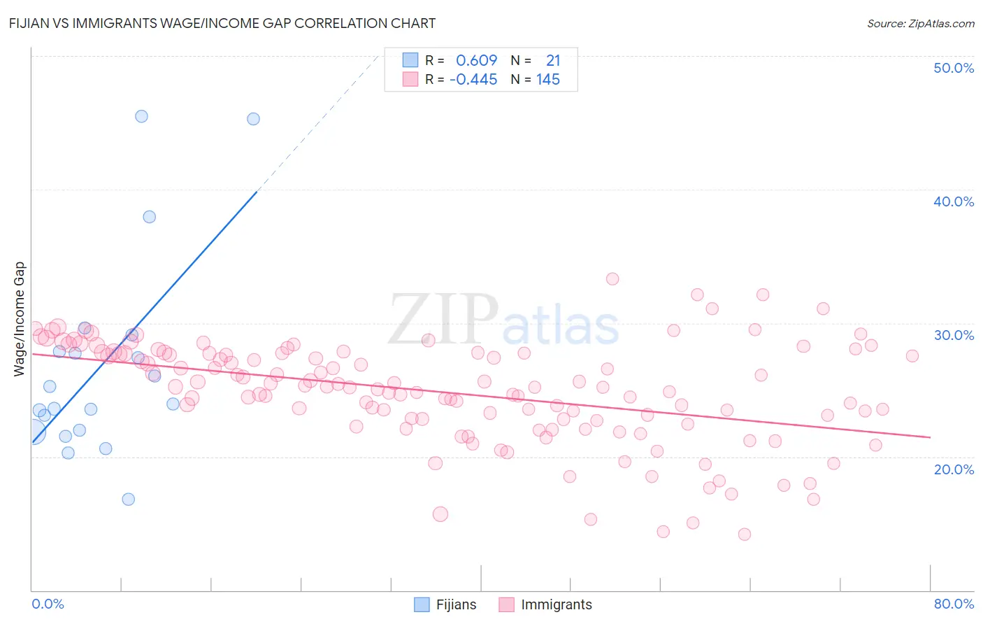 Fijian vs Immigrants Wage/Income Gap