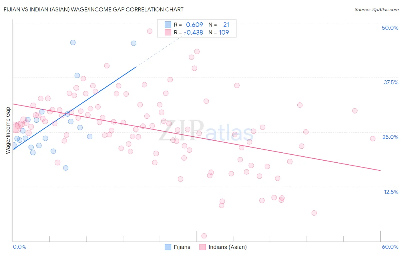 Fijian vs Indian (Asian) Wage/Income Gap