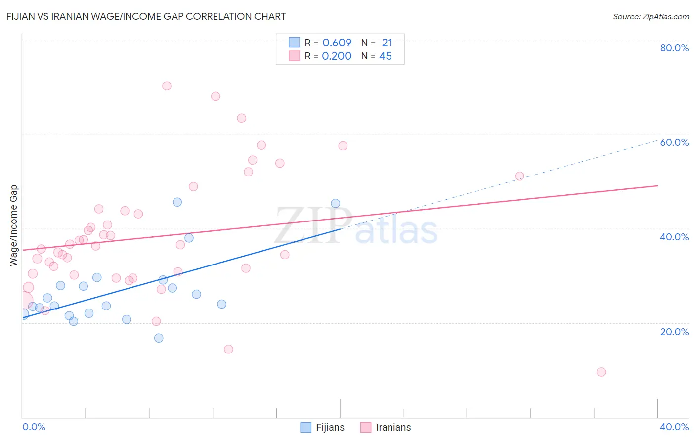 Fijian vs Iranian Wage/Income Gap