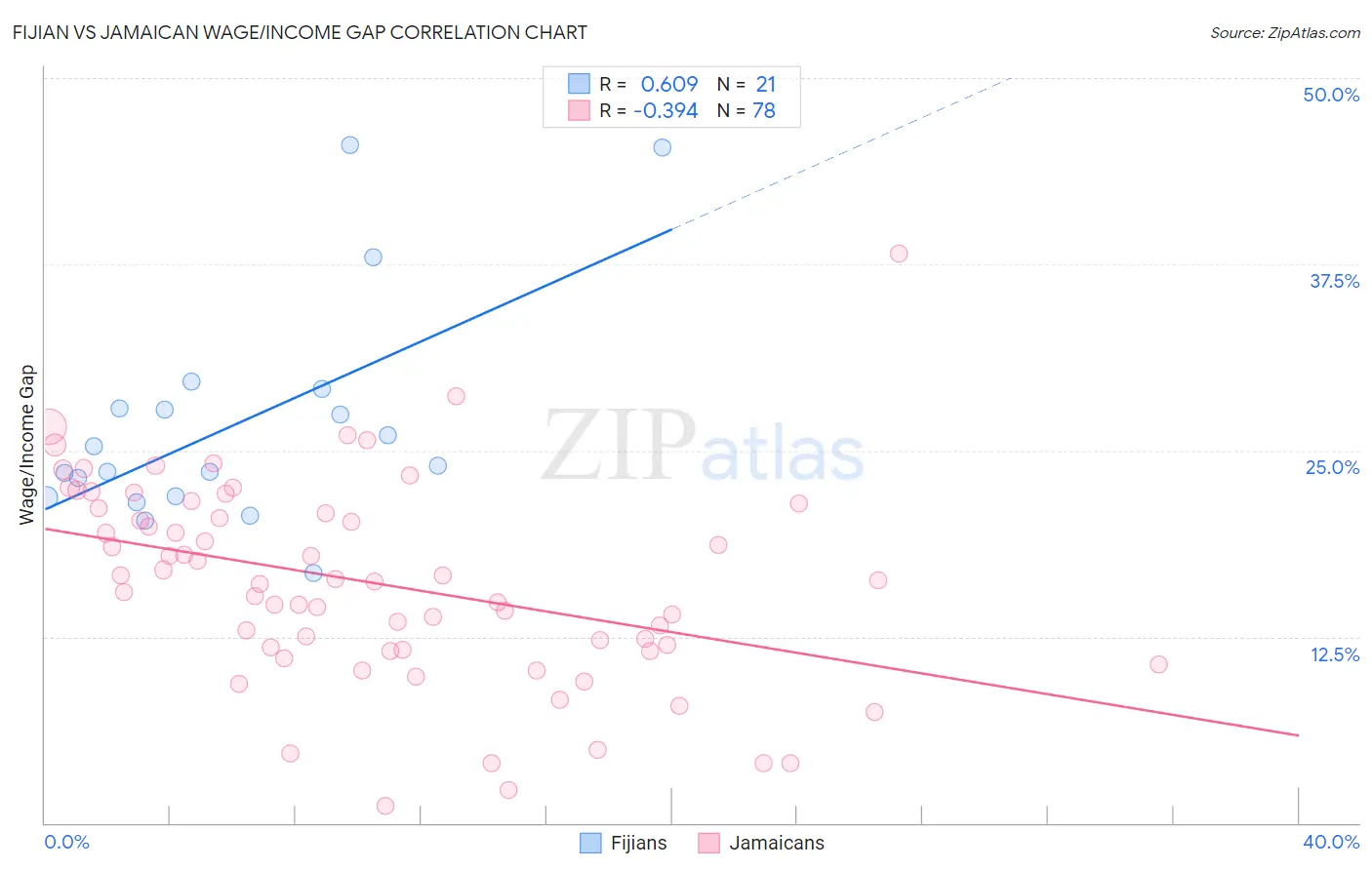Fijian vs Jamaican Wage/Income Gap