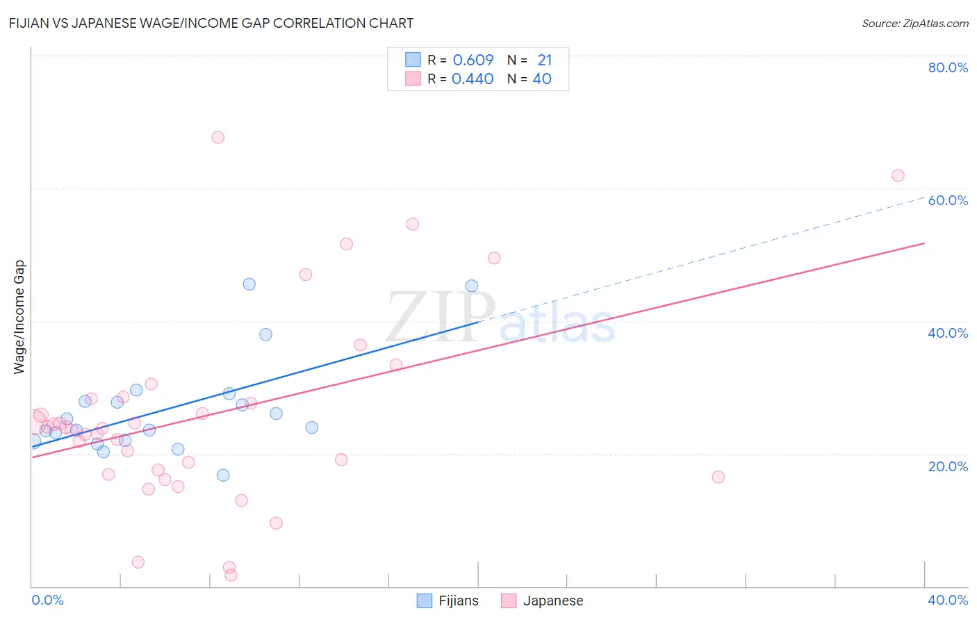 Fijian vs Japanese Wage/Income Gap