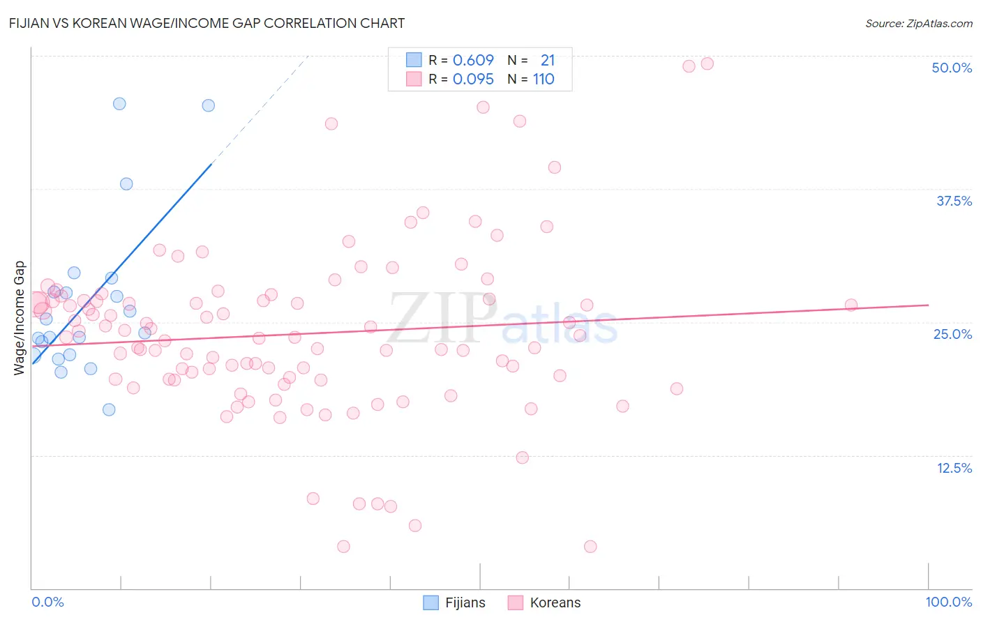 Fijian vs Korean Wage/Income Gap