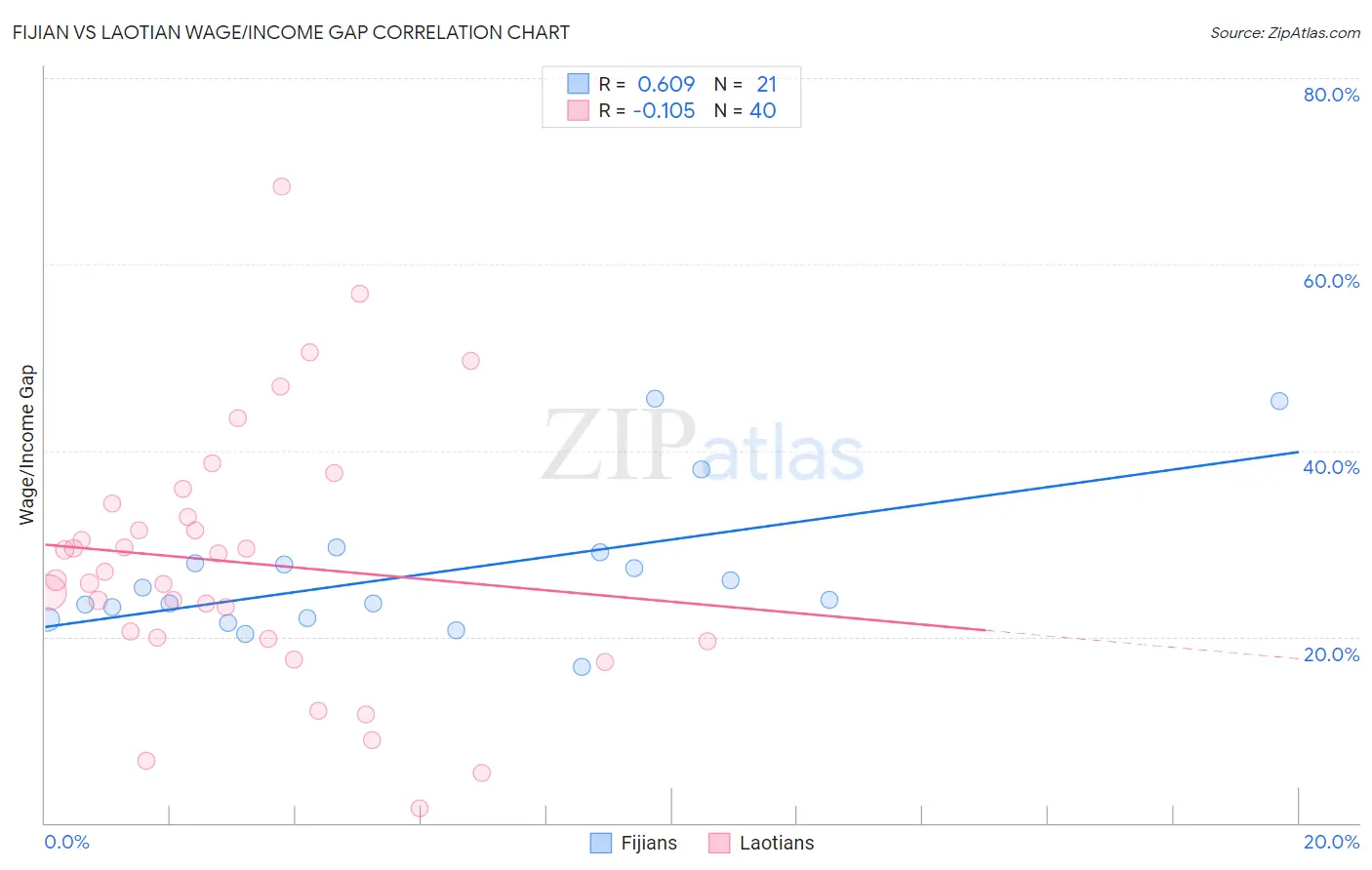 Fijian vs Laotian Wage/Income Gap