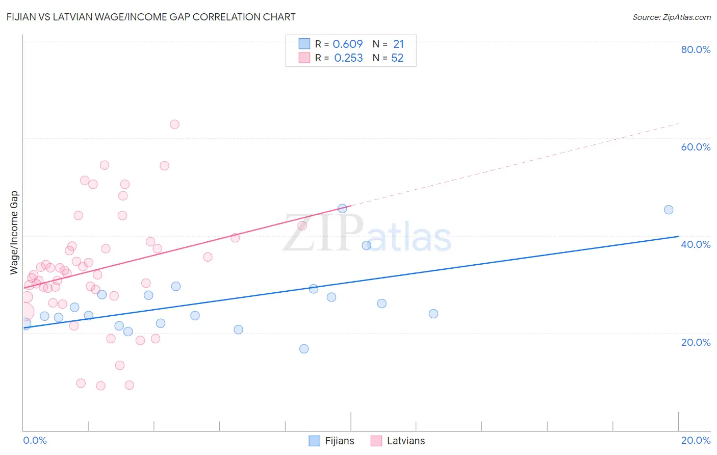 Fijian vs Latvian Wage/Income Gap