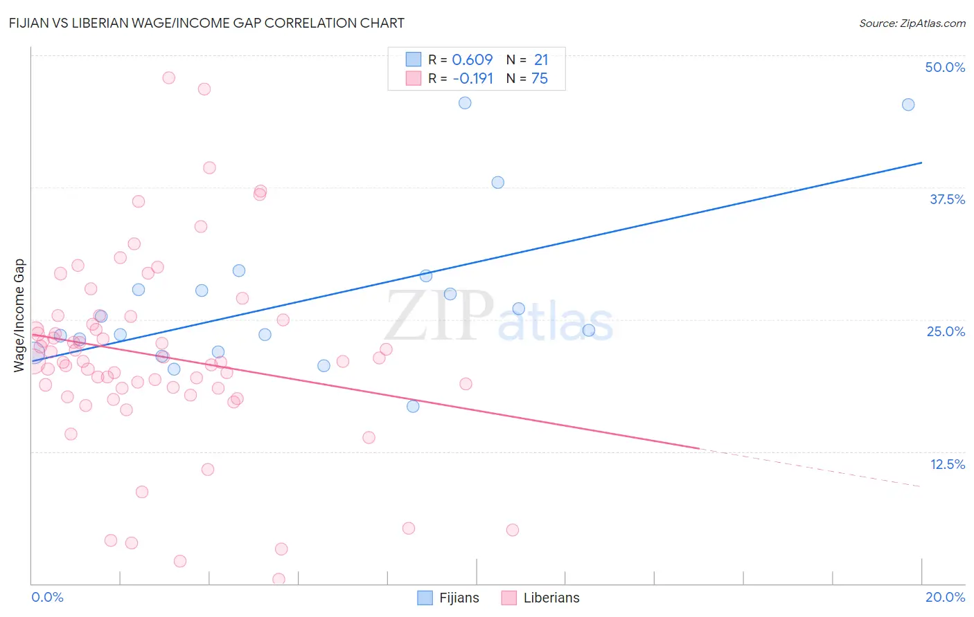 Fijian vs Liberian Wage/Income Gap