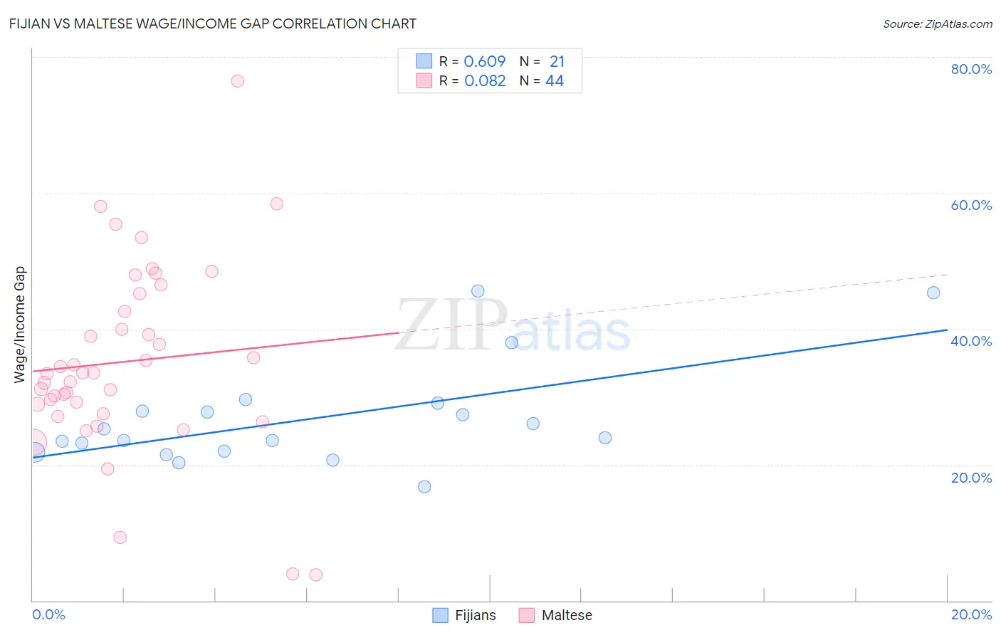 Fijian vs Maltese Wage/Income Gap