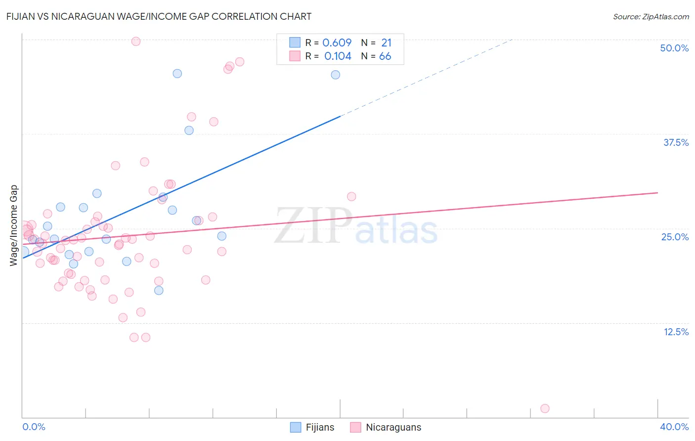 Fijian vs Nicaraguan Wage/Income Gap