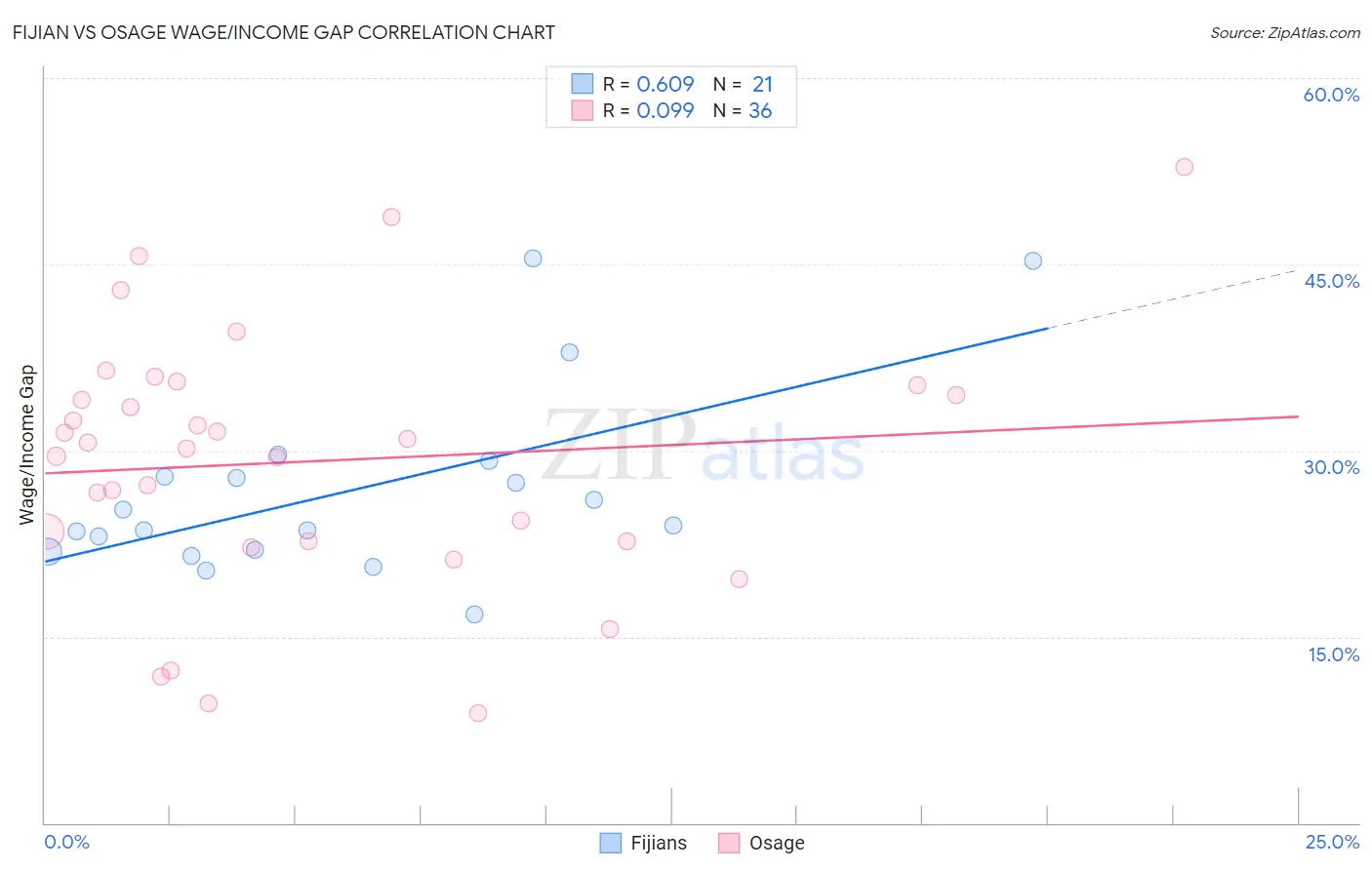 Fijian vs Osage Wage/Income Gap
