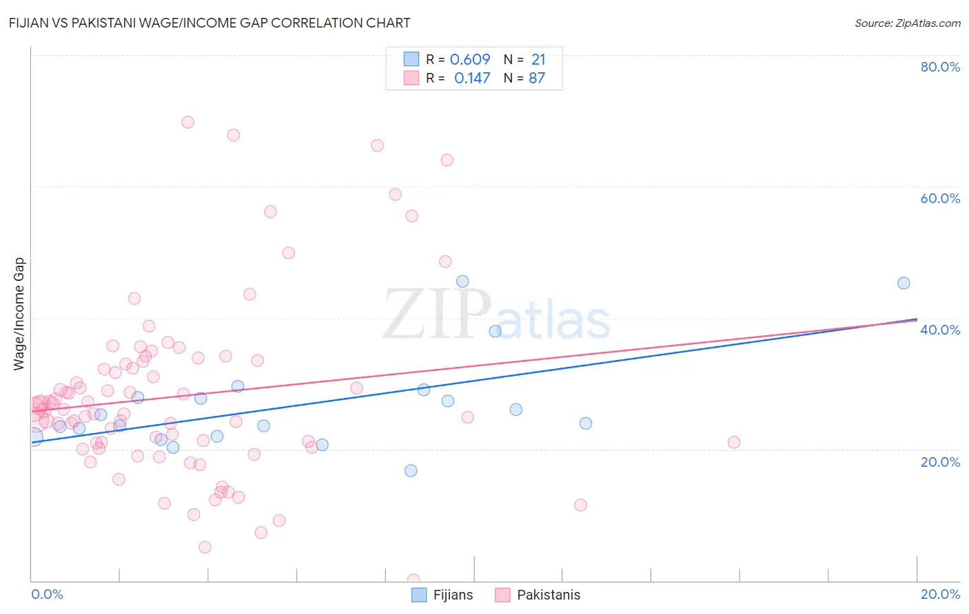 Fijian vs Pakistani Wage/Income Gap