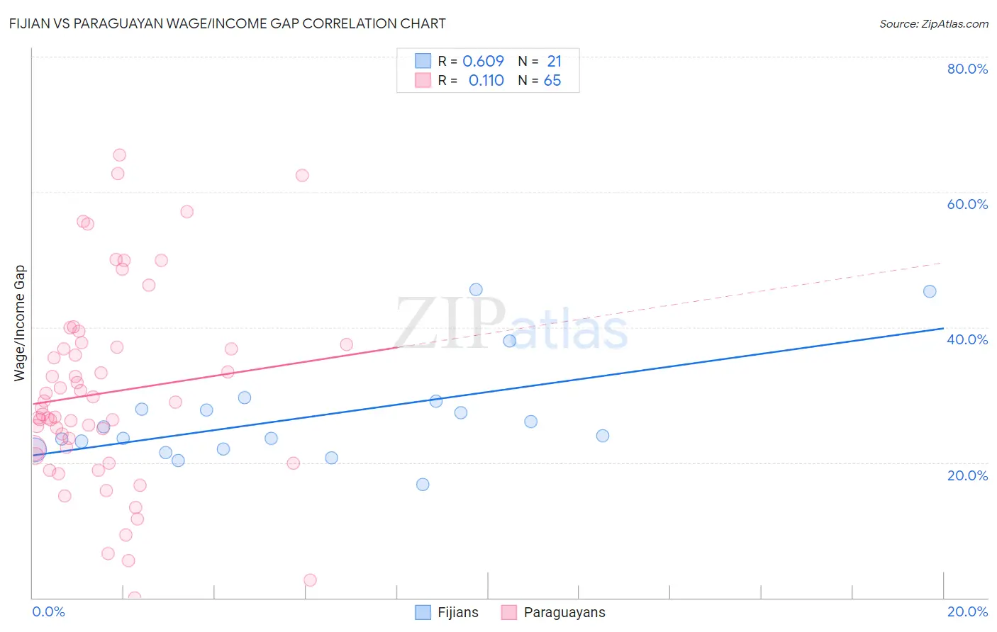 Fijian vs Paraguayan Wage/Income Gap