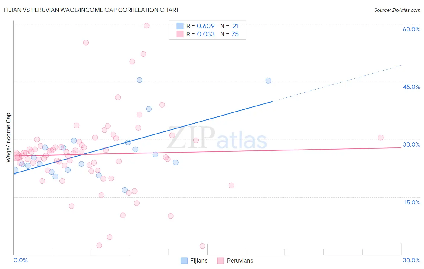 Fijian vs Peruvian Wage/Income Gap