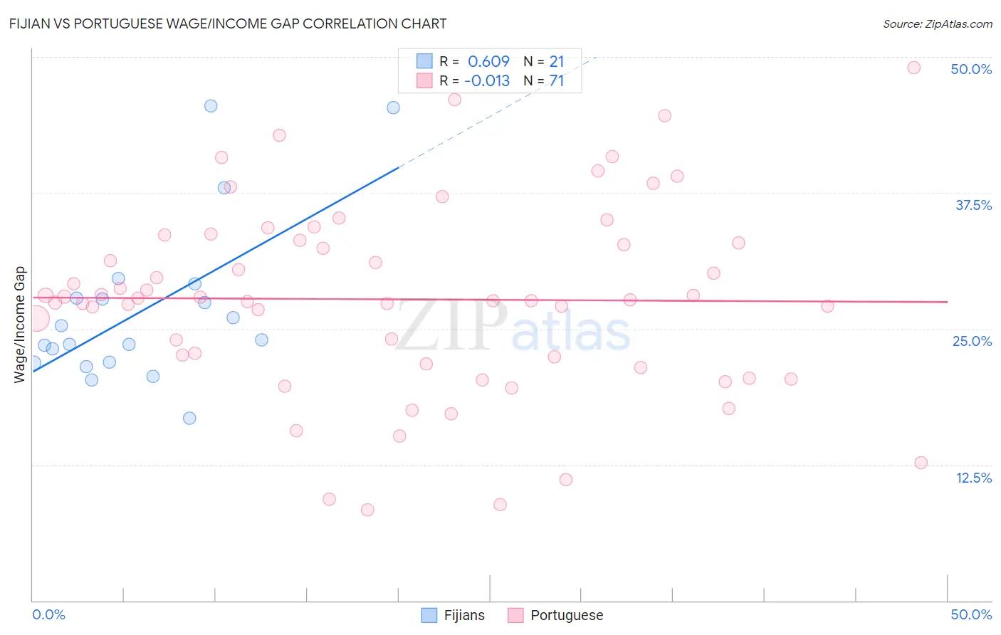 Fijian vs Portuguese Wage/Income Gap