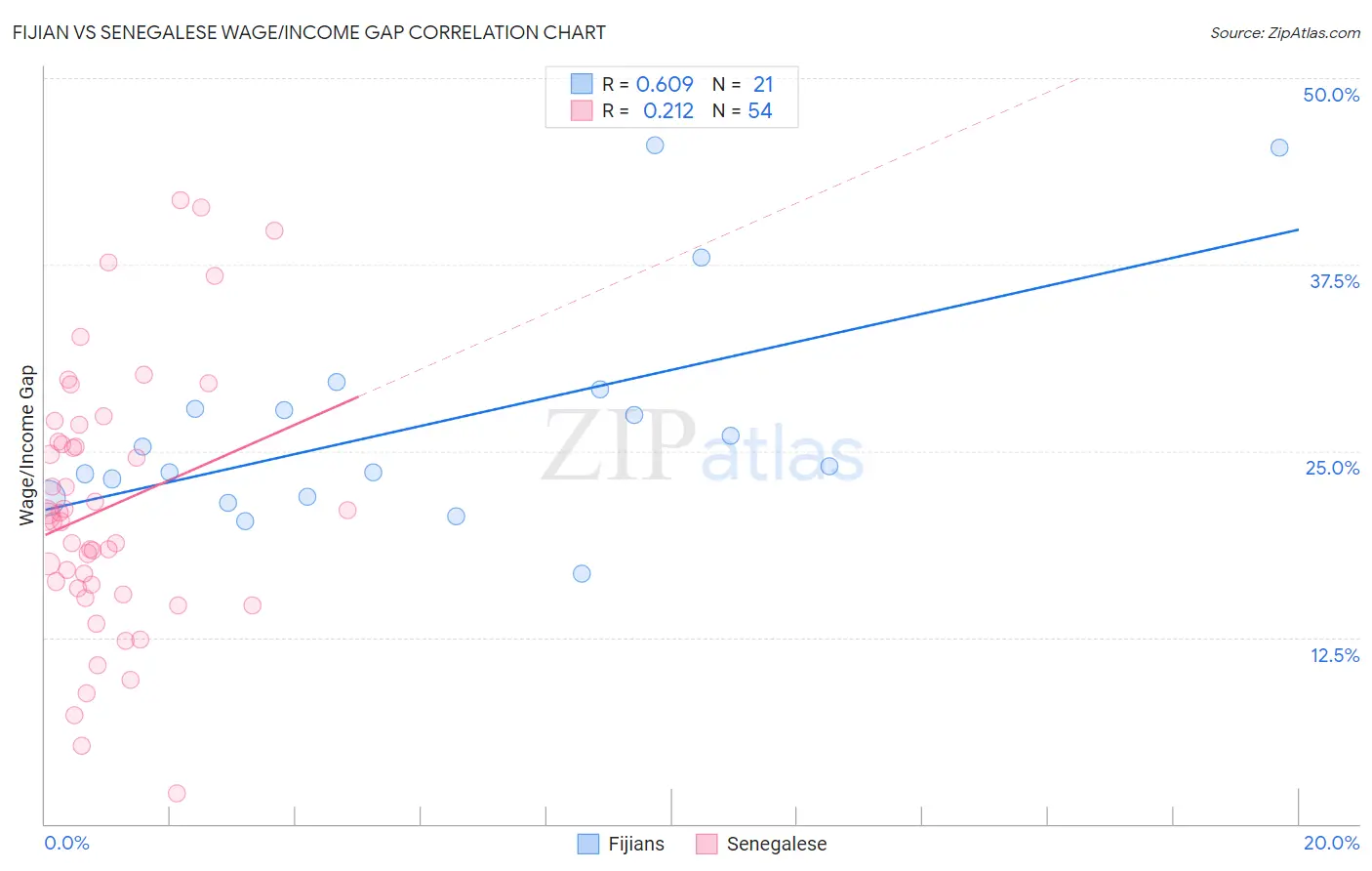 Fijian vs Senegalese Wage/Income Gap