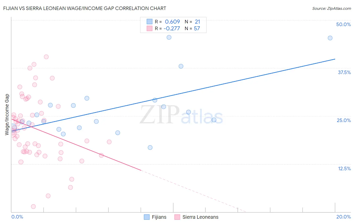 Fijian vs Sierra Leonean Wage/Income Gap