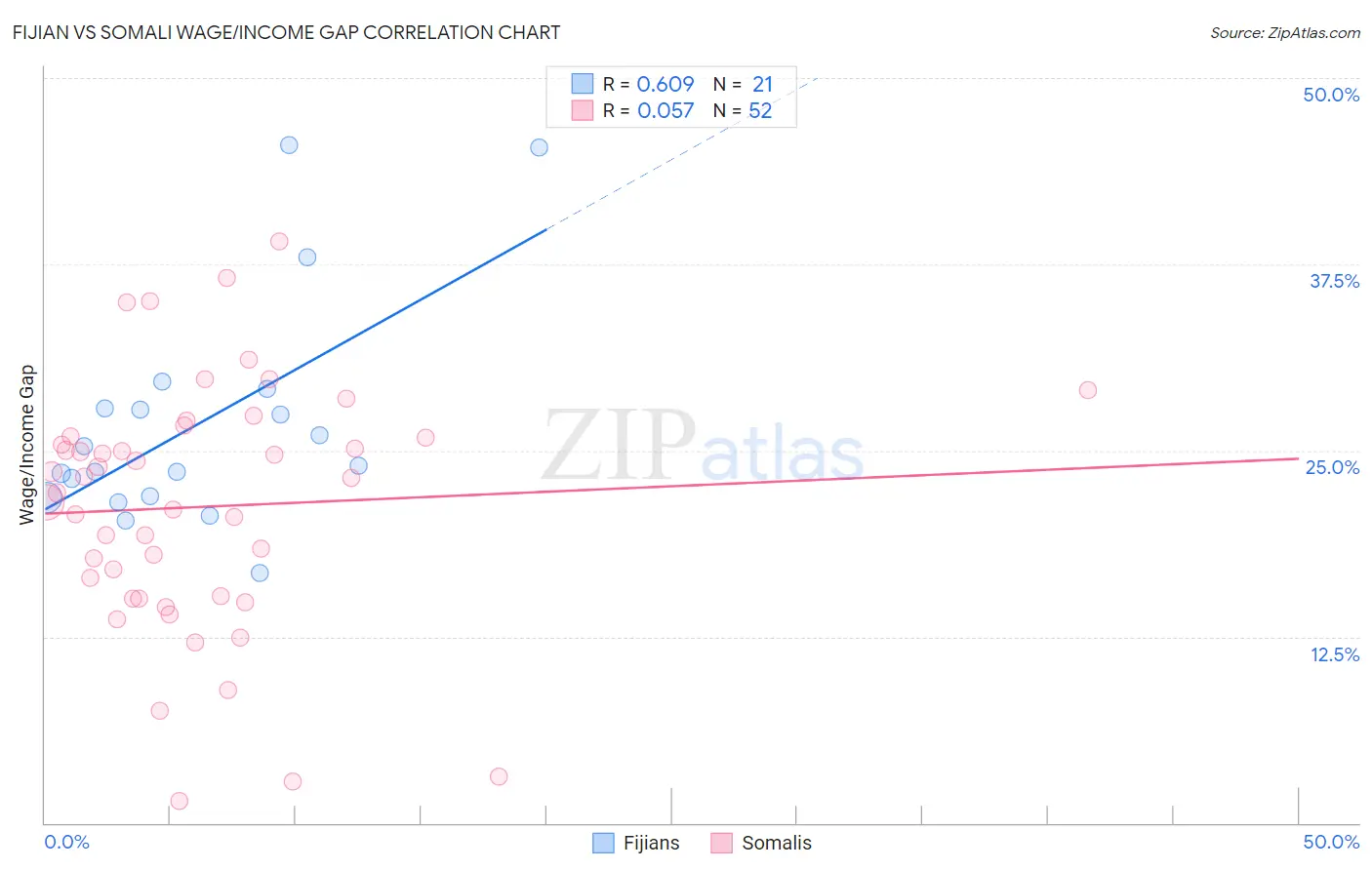Fijian vs Somali Wage/Income Gap